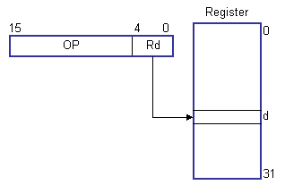 Direkte Adressierung eines Registers