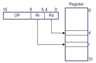 Direkte Adressierung von zwei Registern