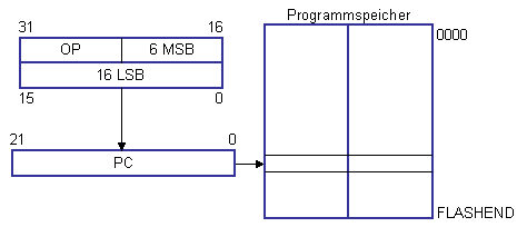 Direkte Programmadressierung, JMP und CALL