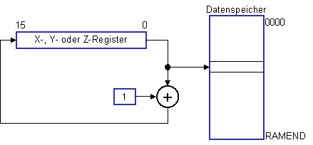 Indirekte Datenadressierung mit anschlieendem Inkrement