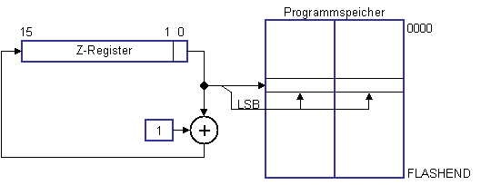 Adressierung von Konstanten mit den LPM Z+ und ELPM Z+